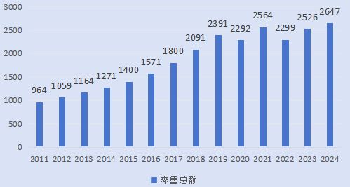 童装市场规模趋势图